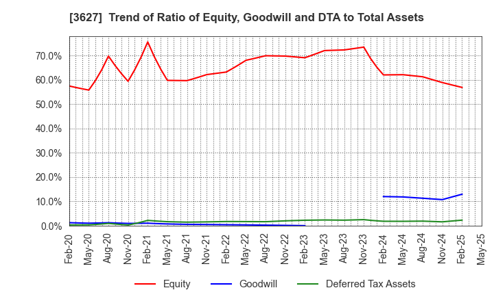3627 TECMIRA HOLDINGS INC.: Trend of Ratio of Equity, Goodwill and DTA to Total Assets