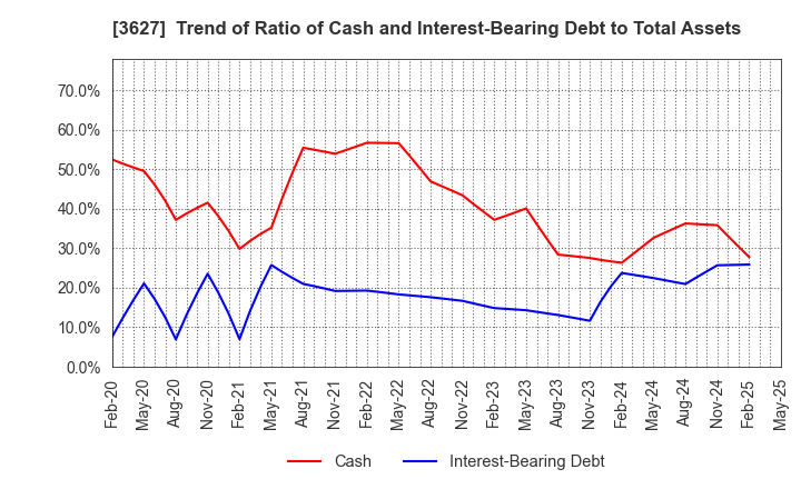 3627 TECMIRA HOLDINGS INC.: Trend of Ratio of Cash and Interest-Bearing Debt to Total Assets