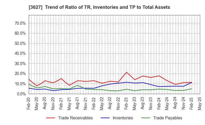 3627 TECMIRA HOLDINGS INC.: Trend of Ratio of TR, Inventories and TP to Total Assets