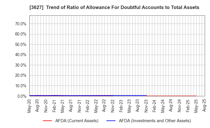 3627 TECMIRA HOLDINGS INC.: Trend of Ratio of Allowance For Doubtful Accounts to Total Assets