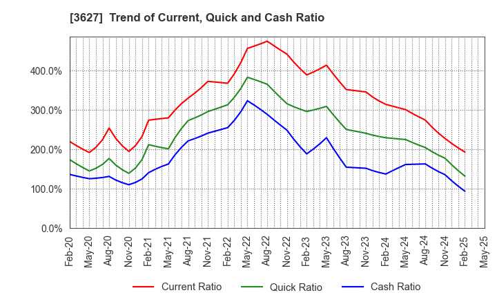 3627 TECMIRA HOLDINGS INC.: Trend of Current, Quick and Cash Ratio