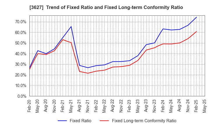 3627 TECMIRA HOLDINGS INC.: Trend of Fixed Ratio and Fixed Long-term Conformity Ratio