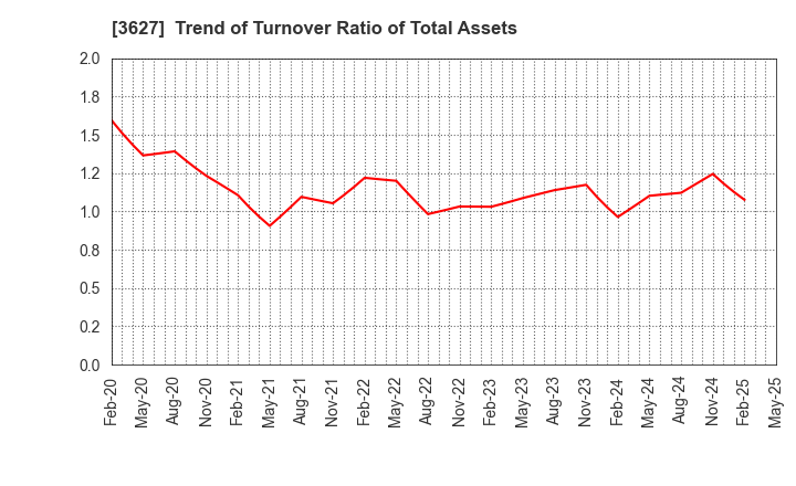 3627 TECMIRA HOLDINGS INC.: Trend of Turnover Ratio of Total Assets