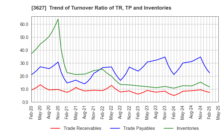 3627 TECMIRA HOLDINGS INC.: Trend of Turnover Ratio of TR, TP and Inventories