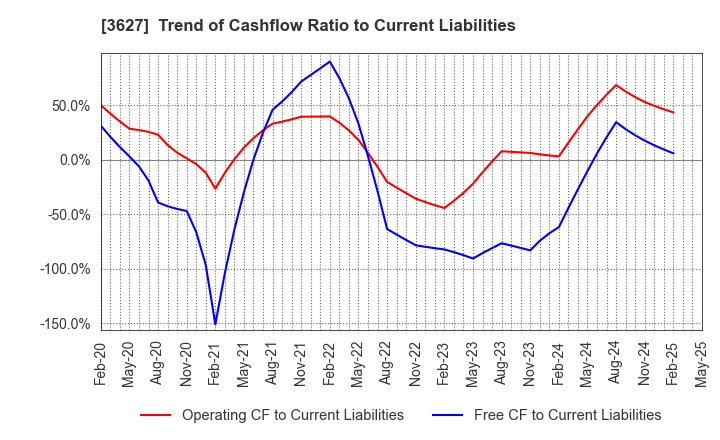 3627 TECMIRA HOLDINGS INC.: Trend of Cashflow Ratio to Current Liabilities