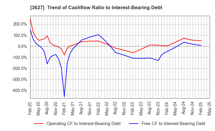 3627 TECMIRA HOLDINGS INC.: Trend of Cashflow Ratio to Interest-Bearing Debt