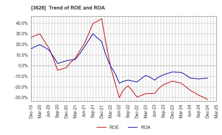 3628 DATA HORIZON CO.,LTD.: Trend of ROE and ROA