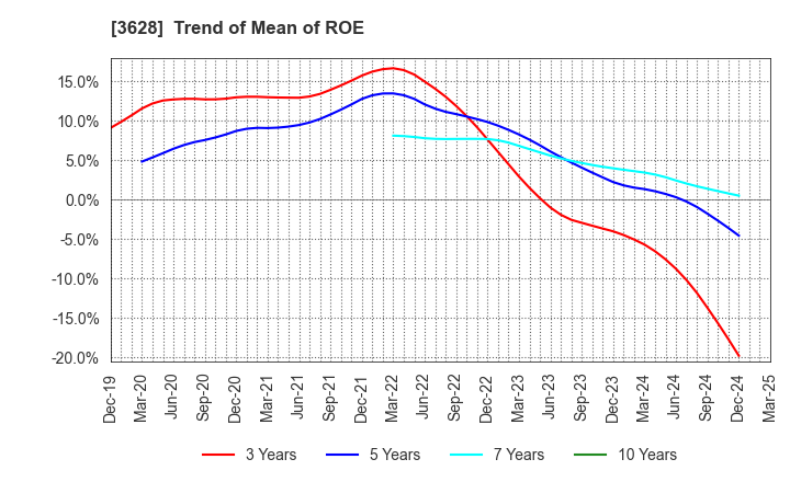 3628 DATA HORIZON CO.,LTD.: Trend of Mean of ROE