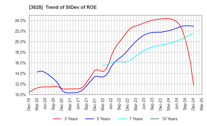 3628 DATA HORIZON CO.,LTD.: Trend of StDev of ROE