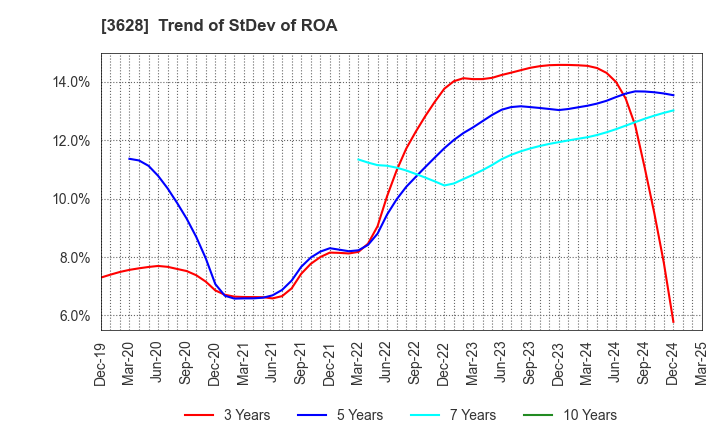 3628 DATA HORIZON CO.,LTD.: Trend of StDev of ROA