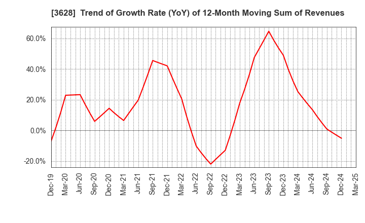 3628 DATA HORIZON CO.,LTD.: Trend of Growth Rate (YoY) of 12-Month Moving Sum of Revenues