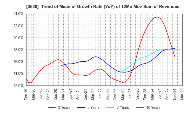 3628 DATA HORIZON CO.,LTD.: Trend of Mean of Growth Rate (YoY) of 12Mo Mov Sum of Revenues
