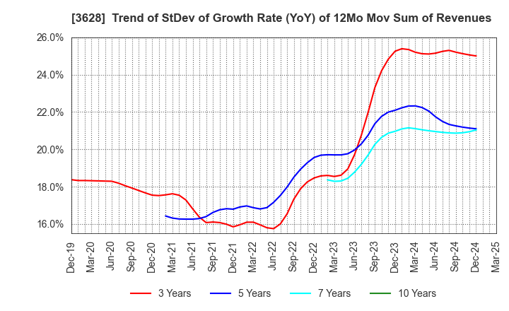 3628 DATA HORIZON CO.,LTD.: Trend of StDev of Growth Rate (YoY) of 12Mo Mov Sum of Revenues