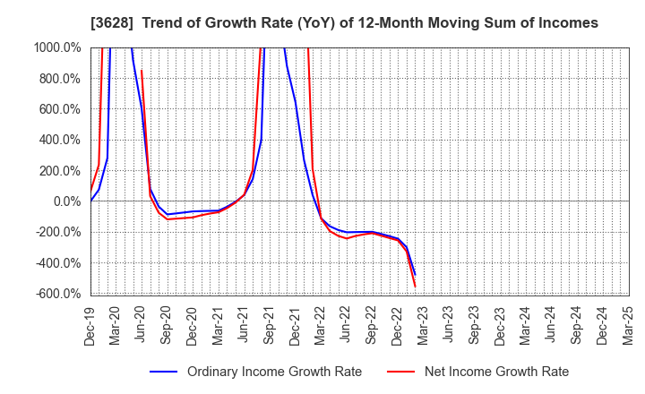 3628 DATA HORIZON CO.,LTD.: Trend of Growth Rate (YoY) of 12-Month Moving Sum of Incomes