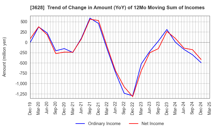 3628 DATA HORIZON CO.,LTD.: Trend of Change in Amount (YoY) of 12Mo Moving Sum of Incomes
