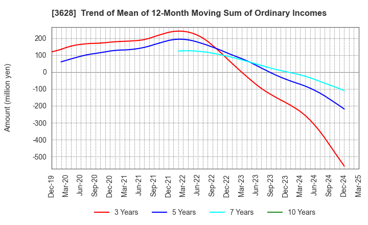 3628 DATA HORIZON CO.,LTD.: Trend of Mean of 12-Month Moving Sum of Ordinary Incomes