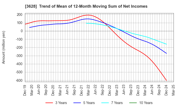 3628 DATA HORIZON CO.,LTD.: Trend of Mean of 12-Month Moving Sum of Net Incomes