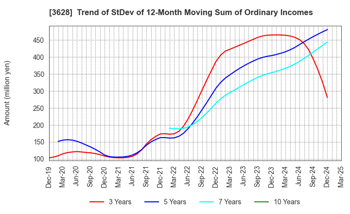 3628 DATA HORIZON CO.,LTD.: Trend of StDev of 12-Month Moving Sum of Ordinary Incomes