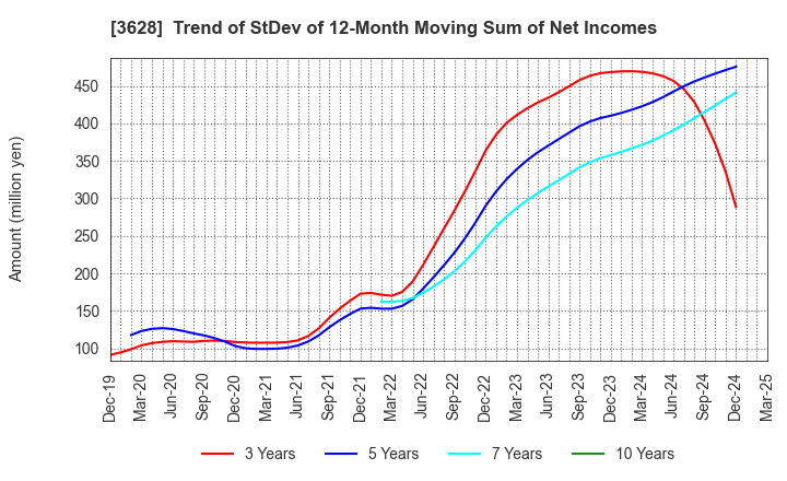 3628 DATA HORIZON CO.,LTD.: Trend of StDev of 12-Month Moving Sum of Net Incomes