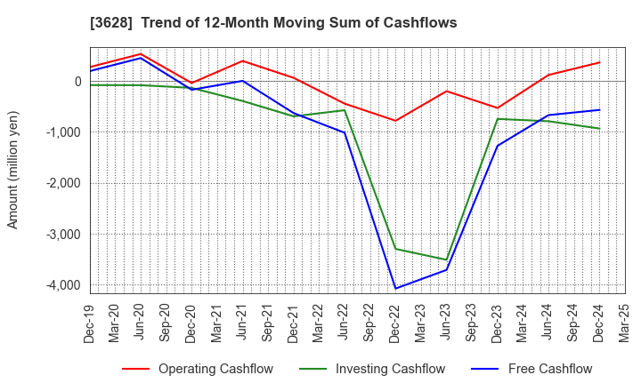 3628 DATA HORIZON CO.,LTD.: Trend of 12-Month Moving Sum of Cashflows