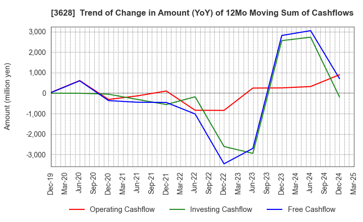 3628 DATA HORIZON CO.,LTD.: Trend of Change in Amount (YoY) of 12Mo Moving Sum of Cashflows