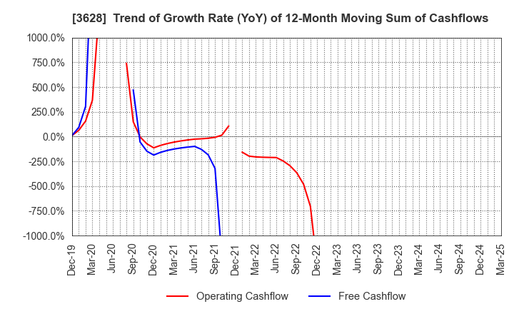 3628 DATA HORIZON CO.,LTD.: Trend of Growth Rate (YoY) of 12-Month Moving Sum of Cashflows