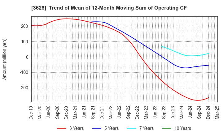 3628 DATA HORIZON CO.,LTD.: Trend of Mean of 12-Month Moving Sum of Operating CF