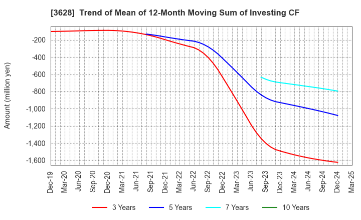 3628 DATA HORIZON CO.,LTD.: Trend of Mean of 12-Month Moving Sum of Investing CF