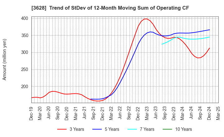 3628 DATA HORIZON CO.,LTD.: Trend of StDev of 12-Month Moving Sum of Operating CF