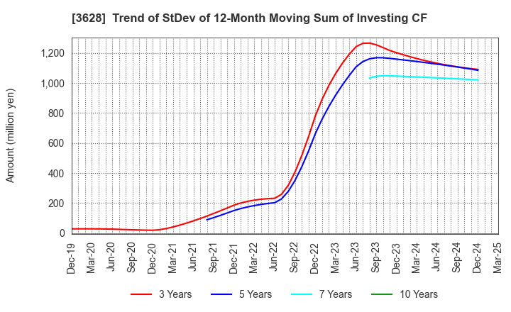 3628 DATA HORIZON CO.,LTD.: Trend of StDev of 12-Month Moving Sum of Investing CF