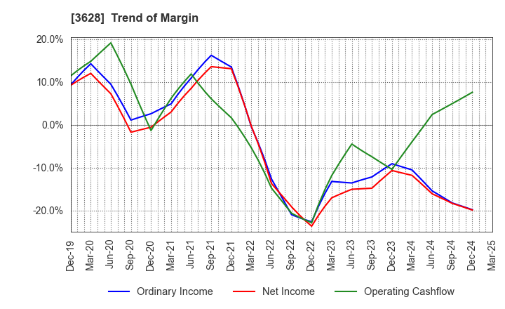 3628 DATA HORIZON CO.,LTD.: Trend of Margin