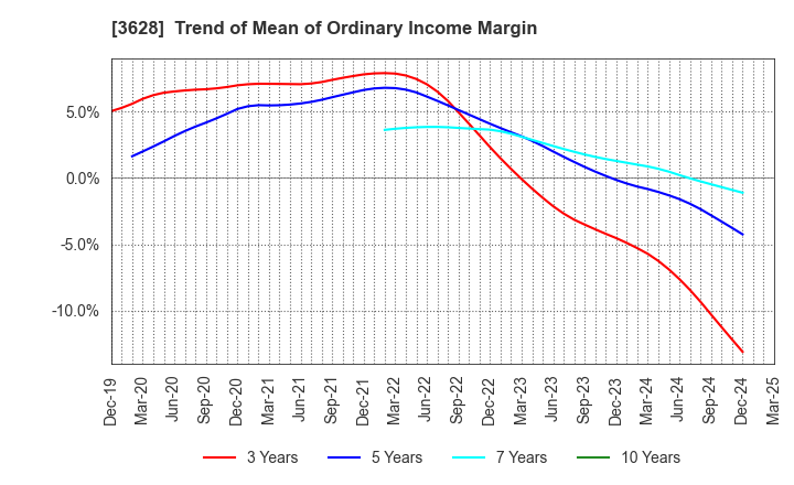 3628 DATA HORIZON CO.,LTD.: Trend of Mean of Ordinary Income Margin
