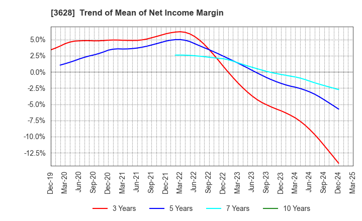 3628 DATA HORIZON CO.,LTD.: Trend of Mean of Net Income Margin