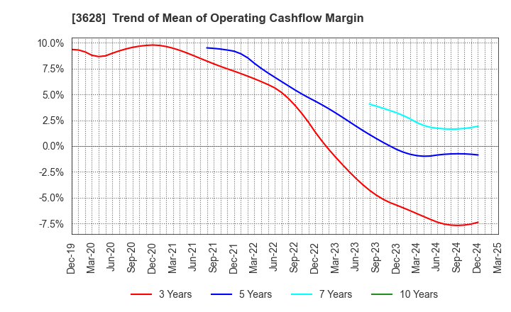 3628 DATA HORIZON CO.,LTD.: Trend of Mean of Operating Cashflow Margin