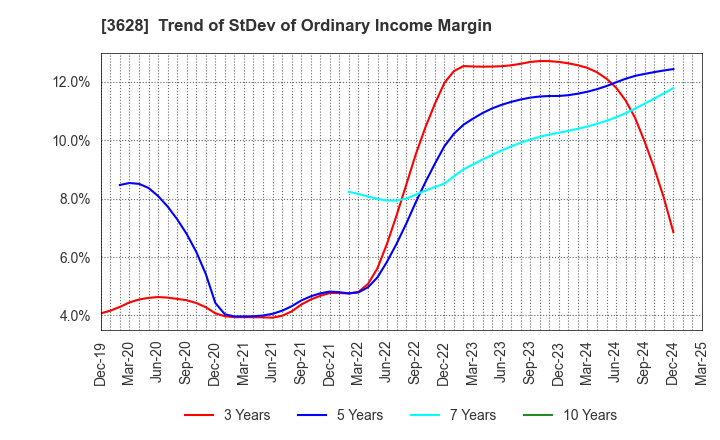 3628 DATA HORIZON CO.,LTD.: Trend of StDev of Ordinary Income Margin