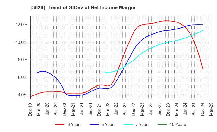 3628 DATA HORIZON CO.,LTD.: Trend of StDev of Net Income Margin