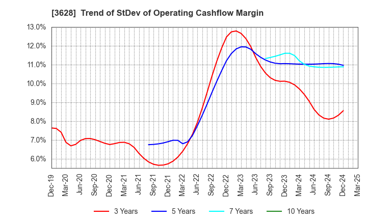 3628 DATA HORIZON CO.,LTD.: Trend of StDev of Operating Cashflow Margin
