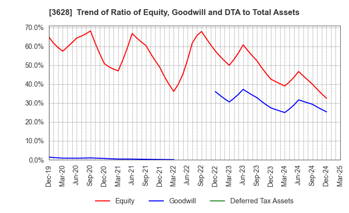 3628 DATA HORIZON CO.,LTD.: Trend of Ratio of Equity, Goodwill and DTA to Total Assets