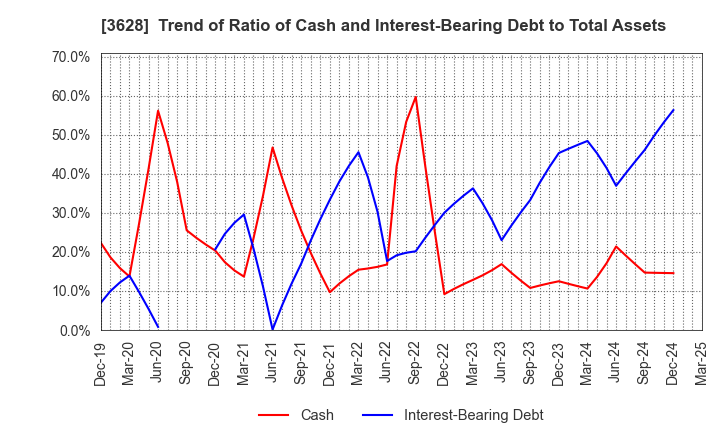 3628 DATA HORIZON CO.,LTD.: Trend of Ratio of Cash and Interest-Bearing Debt to Total Assets