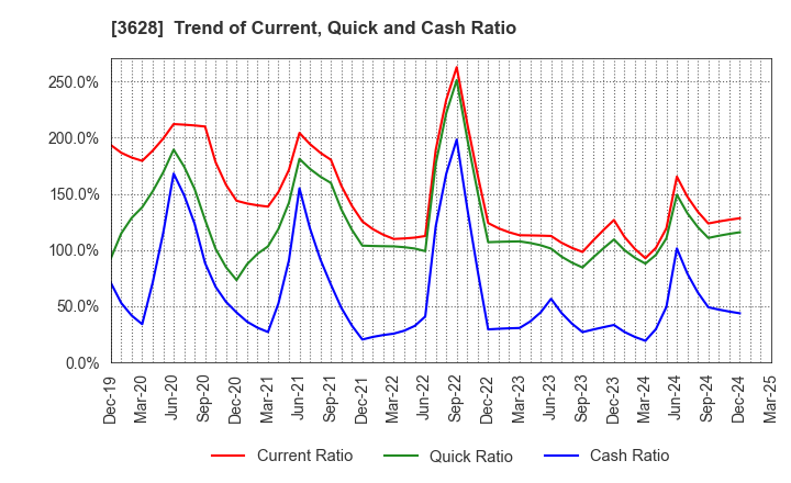 3628 DATA HORIZON CO.,LTD.: Trend of Current, Quick and Cash Ratio