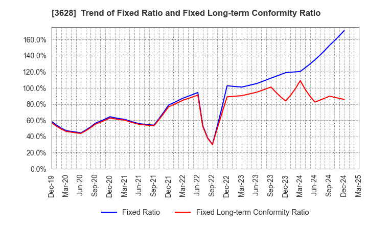 3628 DATA HORIZON CO.,LTD.: Trend of Fixed Ratio and Fixed Long-term Conformity Ratio