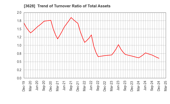 3628 DATA HORIZON CO.,LTD.: Trend of Turnover Ratio of Total Assets