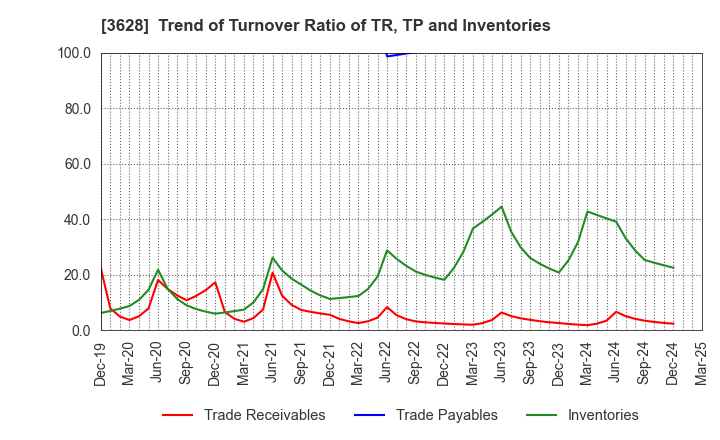 3628 DATA HORIZON CO.,LTD.: Trend of Turnover Ratio of TR, TP and Inventories