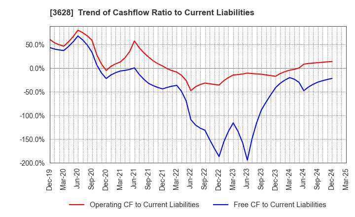 3628 DATA HORIZON CO.,LTD.: Trend of Cashflow Ratio to Current Liabilities