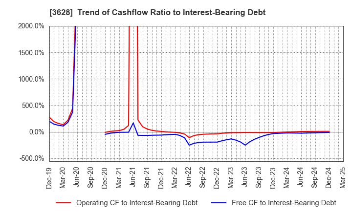 3628 DATA HORIZON CO.,LTD.: Trend of Cashflow Ratio to Interest-Bearing Debt