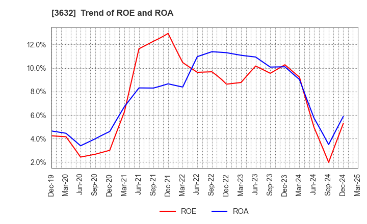 3632 GREE Holdings, Inc.: Trend of ROE and ROA