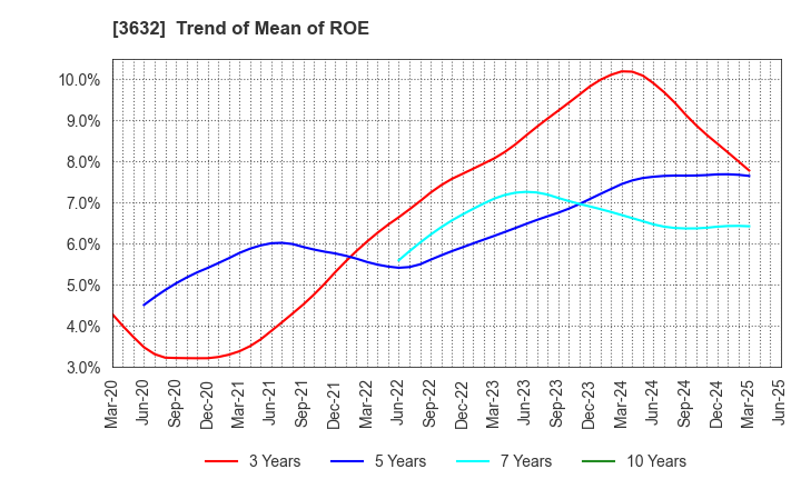 3632 GREE Holdings, Inc.: Trend of Mean of ROE