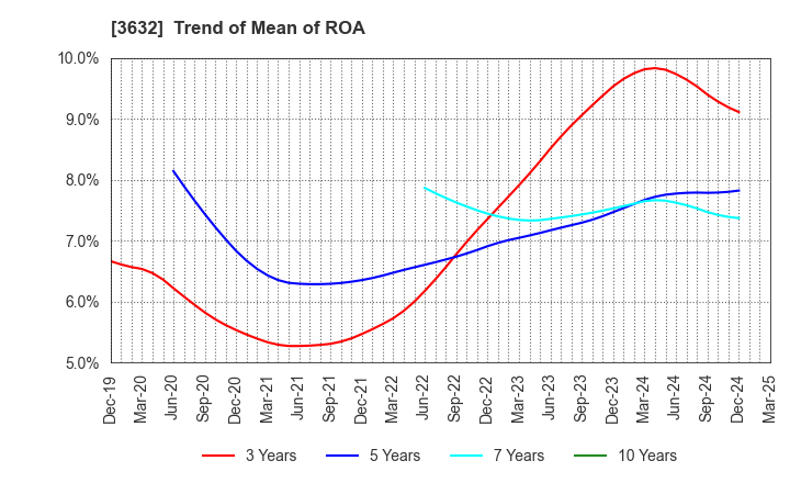 3632 GREE Holdings, Inc.: Trend of Mean of ROA
