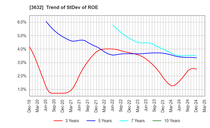 3632 GREE Holdings, Inc.: Trend of StDev of ROE