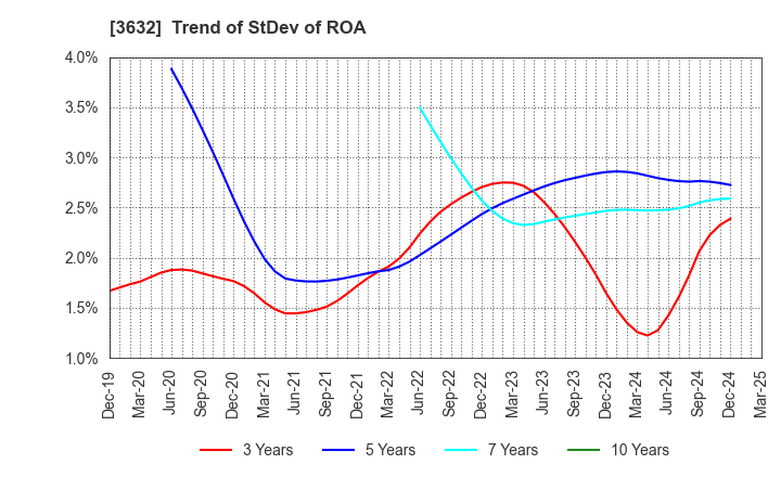 3632 GREE Holdings, Inc.: Trend of StDev of ROA